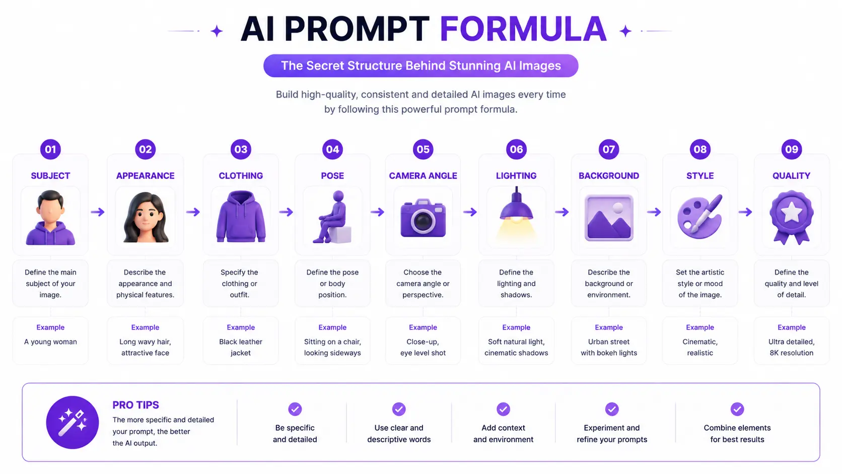 AI prompt formula infographic with subject, lighting, camera angle and style