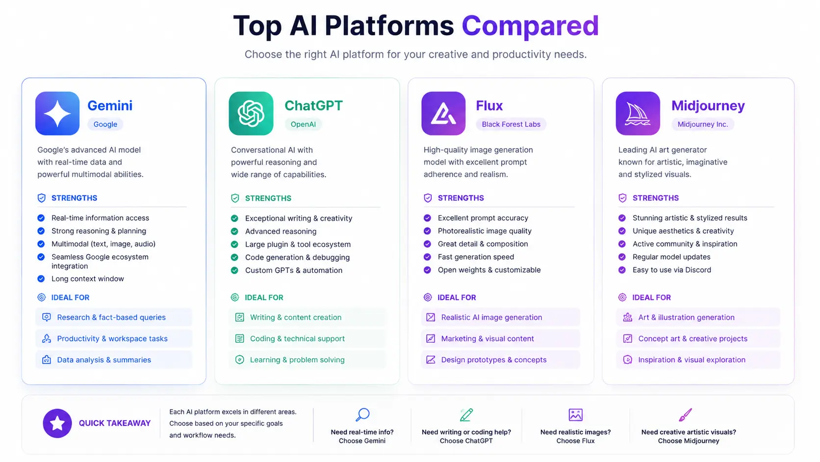 Comparison of Gemini, ChatGPT, Flux and Midjourney for AI prompts